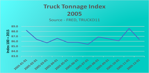 Truck Tonnage Index 2005