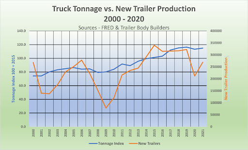 Truck Tonnage vs. New Trailer Production 2000-2020