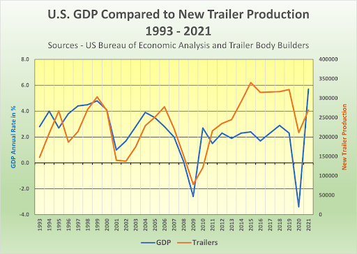 US GDP Compared to New Trailer Production 1993-2021